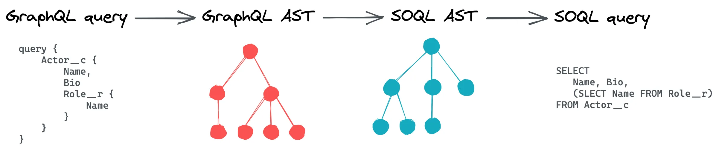 Query compilation: GraphQL query -> GraphQL AST -> SOQL AST -> SOQL query