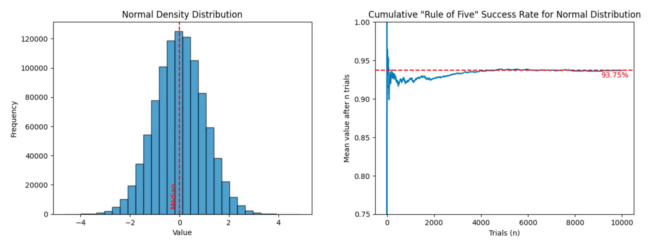 Normal density distribution and cumulative success rate