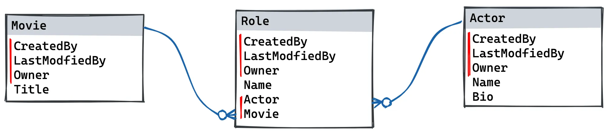 Salesforce schema