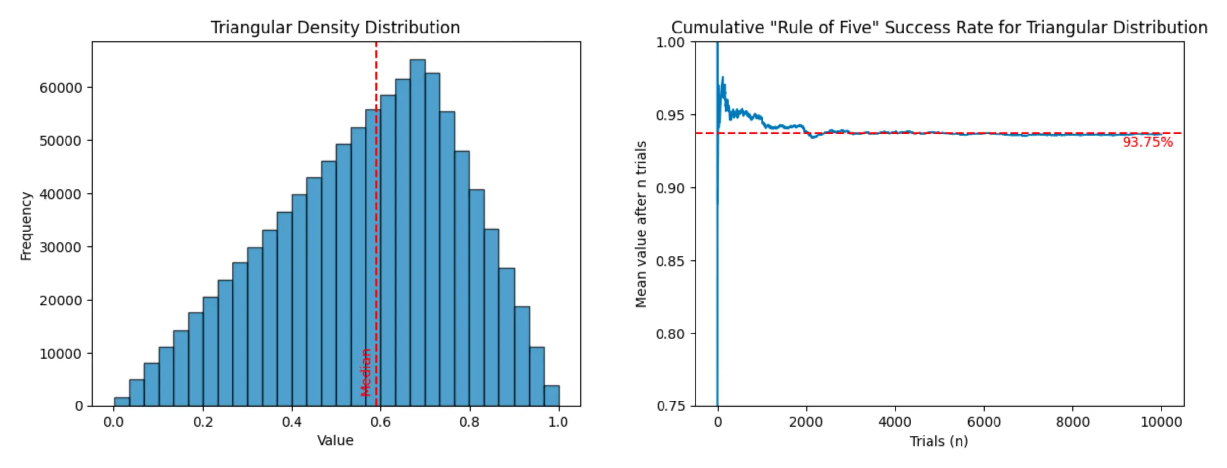 Triangular density distribution and cumulative success rate