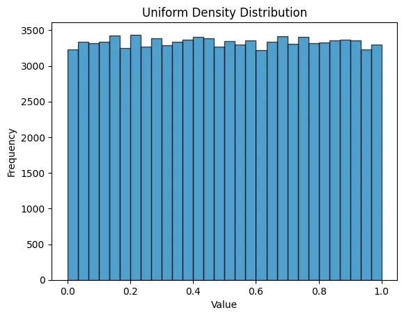 Uniform probability density distribution